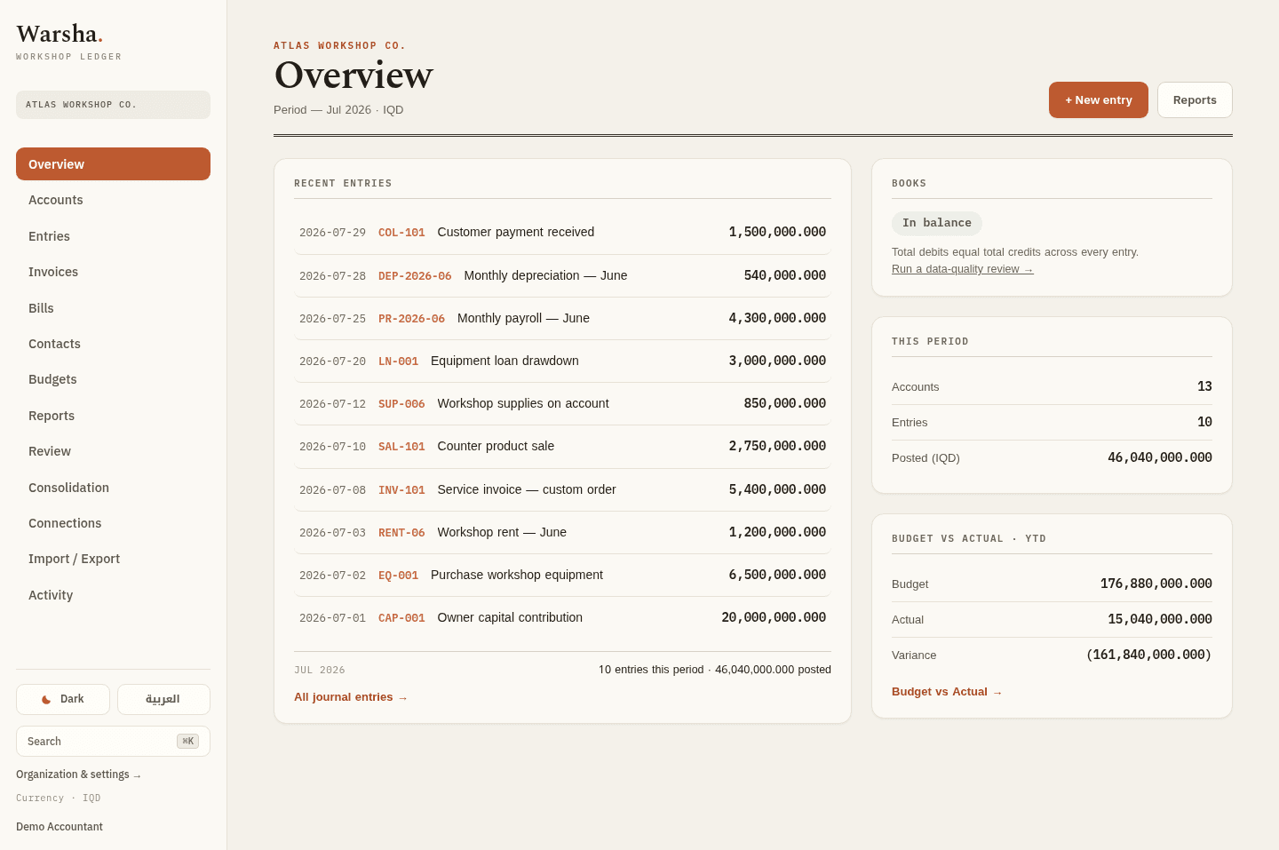 The Warsha accounting dashboard: a month-end overview with recent journal entries, an in-balance check, and budget versus actual for the period.